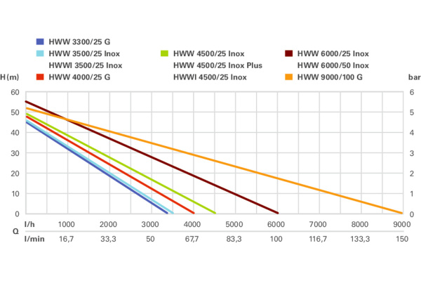 Насосная станция HWW 3500/25 INOX Насосная станция HWW 3500/25 INOX