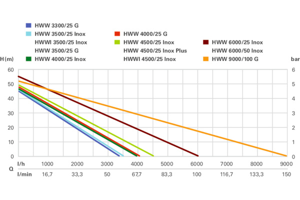 Насосная станция HWW 3500/25 G Насосная станция HWW 3500/25 G